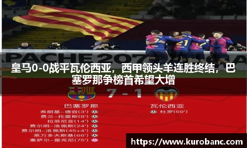 皇马0-0战平瓦伦西亚，西甲领头羊连胜终结，巴塞罗那争榜首希望大增