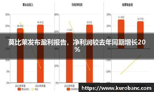 莫比莱发布盈利报告，净利润较去年同期增长20%